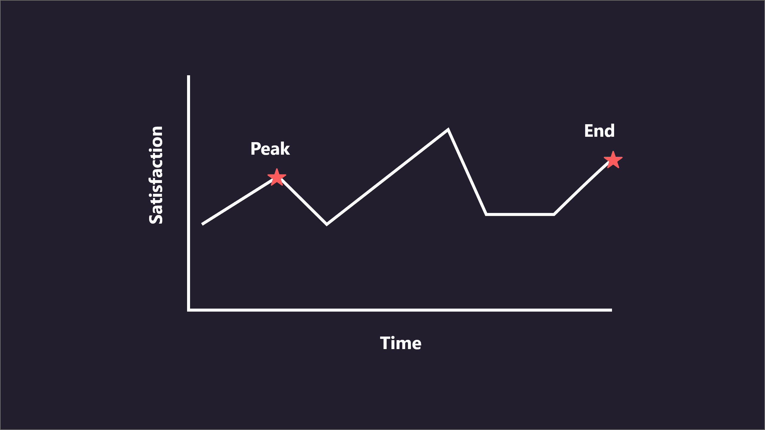 Peak-End Kuralı'nı açıklayan bir infografik; kullanıcı deneyimi yolculuğunda en yoğun anı ve sonunu vurgulayan bir grafik.
