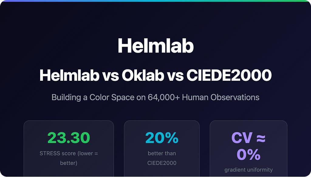 Helmlab vs Oklab vs CIEDE2000: Building a Color Space on 64,000 Human Observations